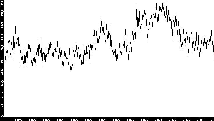 Throughput vs. Time