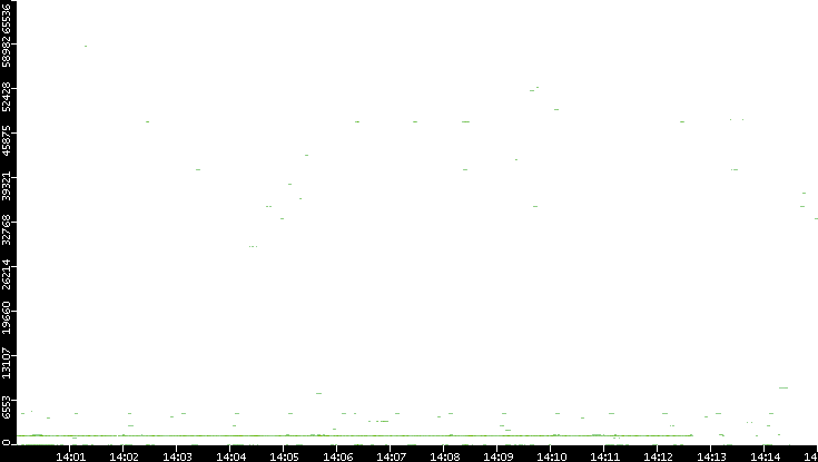 Dest. Port vs. Time