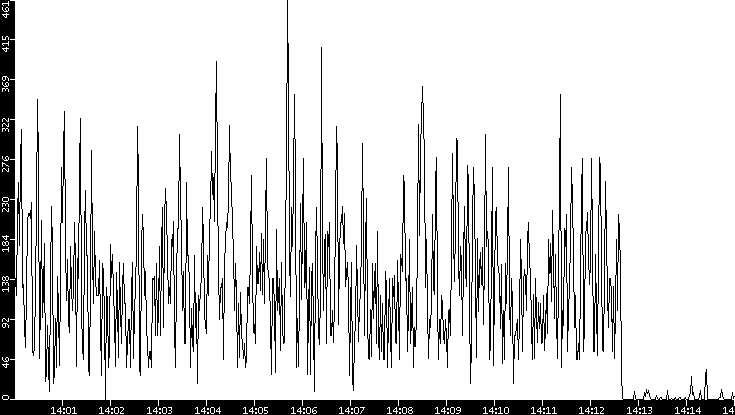 Throughput vs. Time