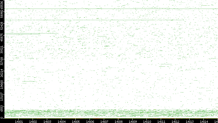 Dest. Port vs. Time