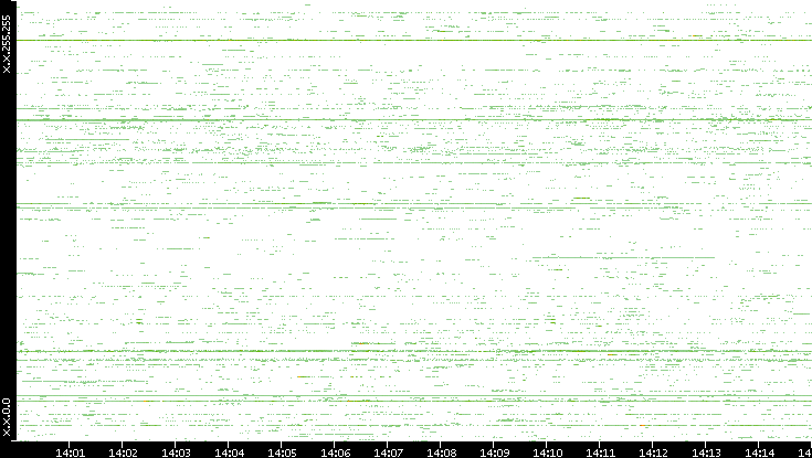 Src. IP vs. Time