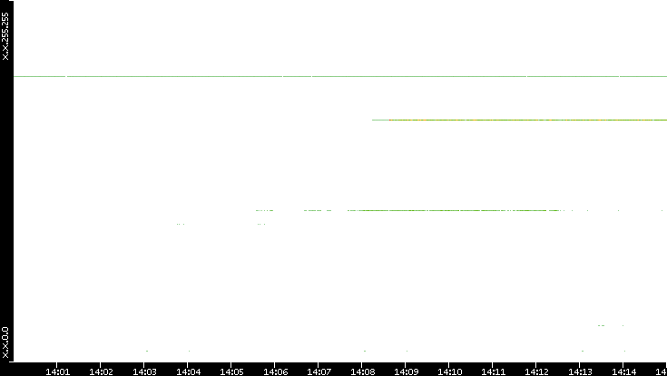 Dest. IP vs. Time