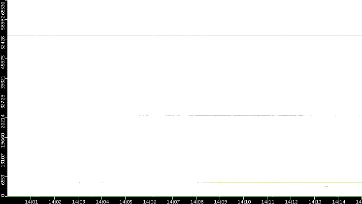 Dest. Port vs. Time