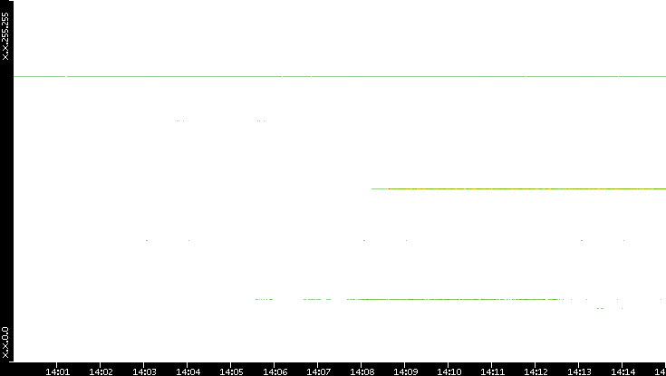 Src. IP vs. Time