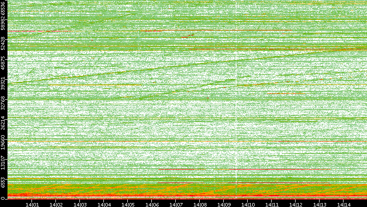 Dest. Port vs. Time