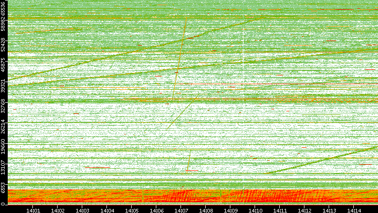Src. Port vs. Time