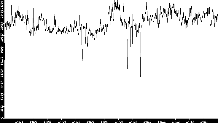 Throughput vs. Time