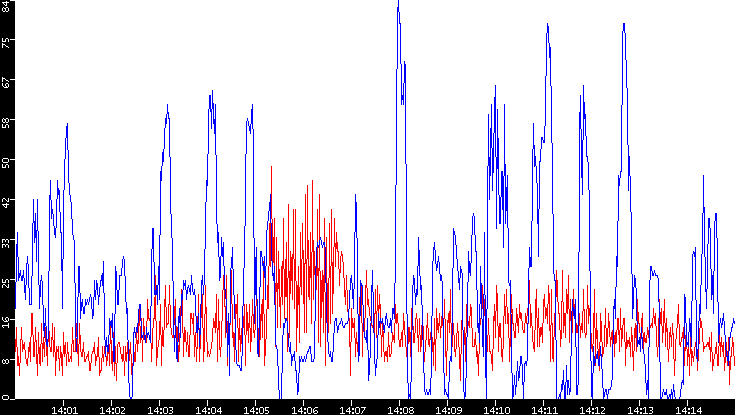Nb. of Packets vs. Time