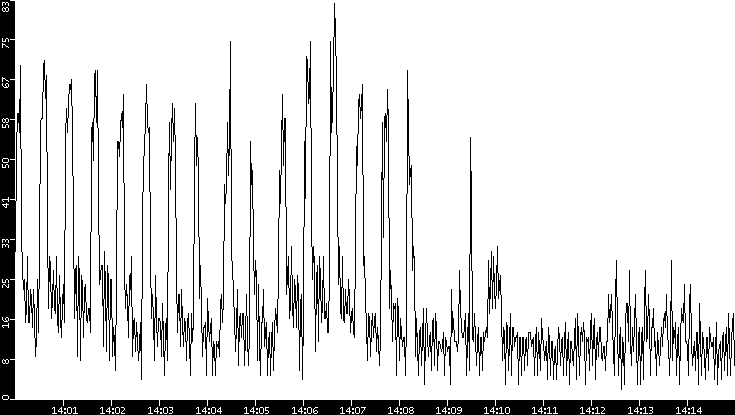 Throughput vs. Time