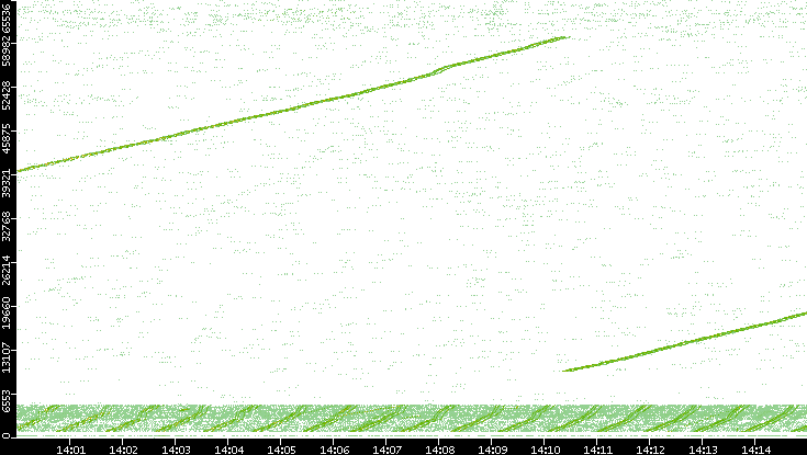 Src. Port vs. Time