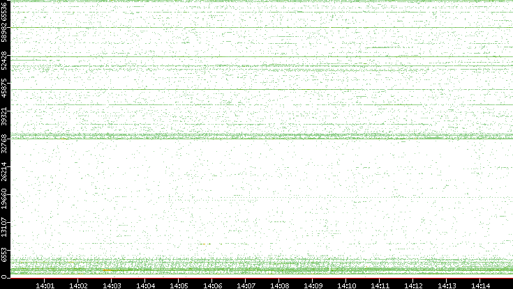 Src. Port vs. Time