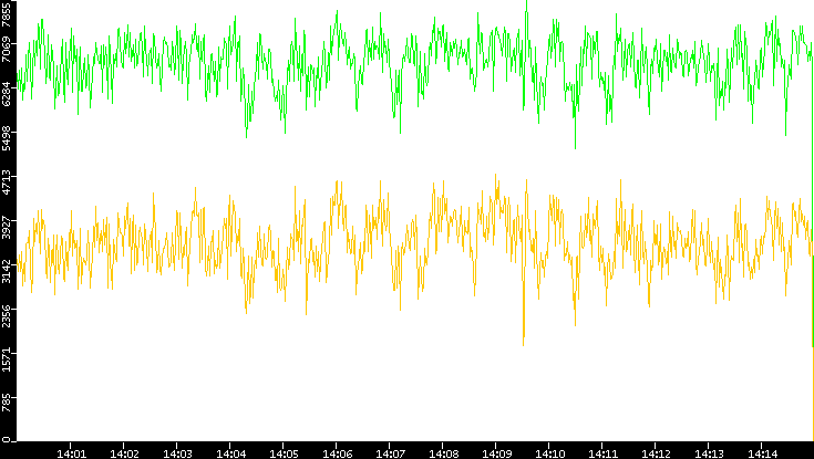 Entropy of Port vs. Time