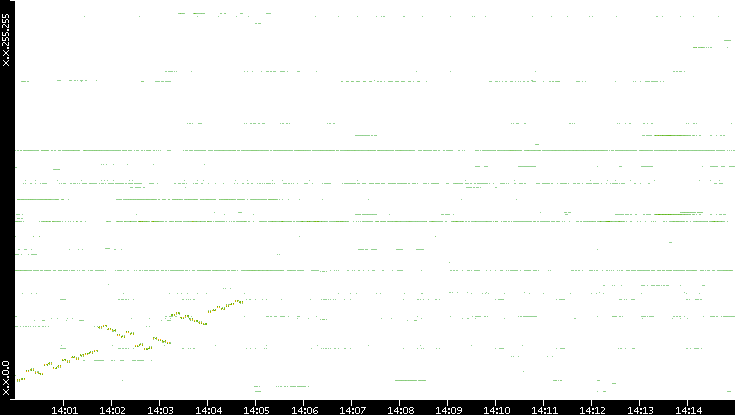 Dest. IP vs. Time