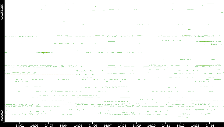 Src. IP vs. Time