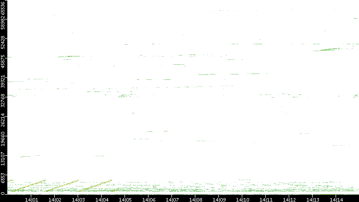 Src. Port vs. Time