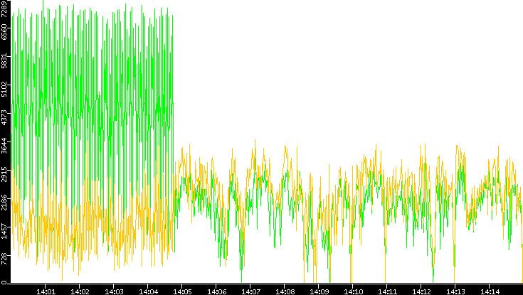 Entropy of Port vs. Time