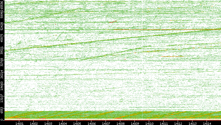 Dest. Port vs. Time