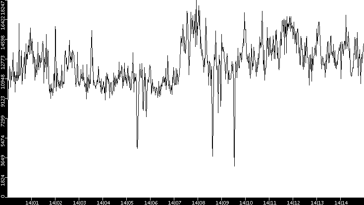 Throughput vs. Time