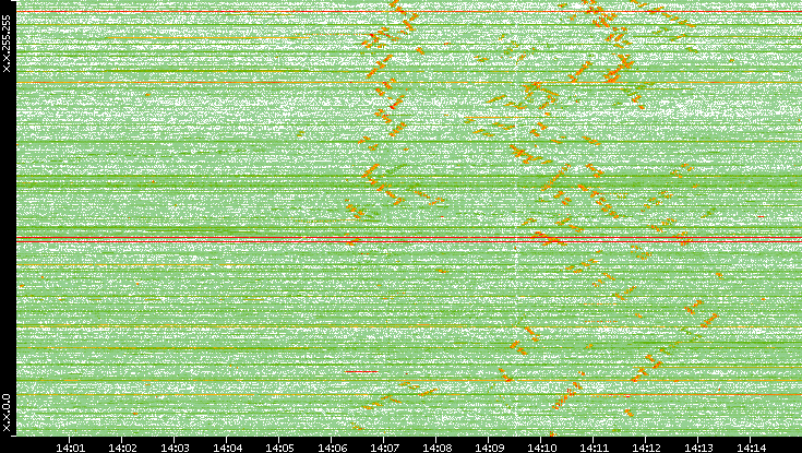Dest. IP vs. Time
