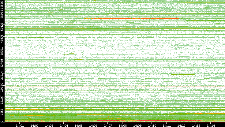 Dest. Port vs. Time