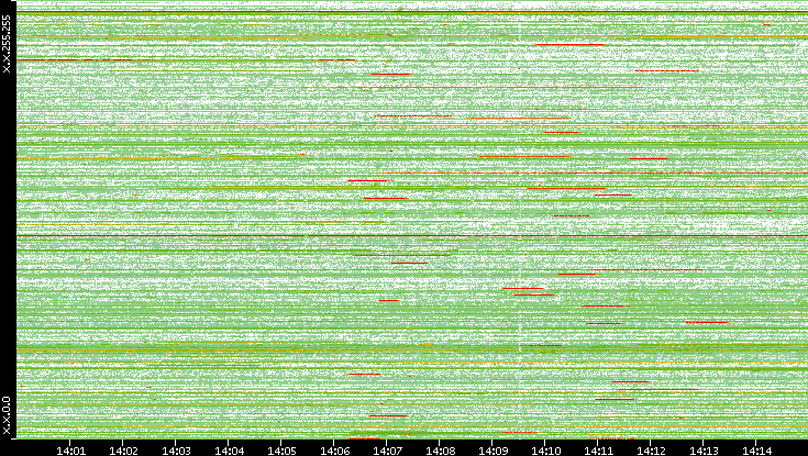 Src. IP vs. Time
