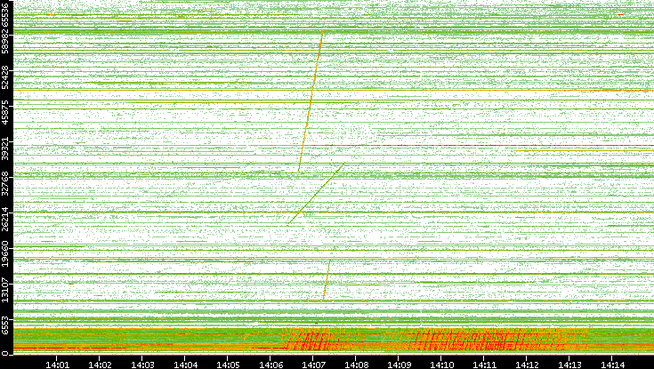 Src. Port vs. Time
