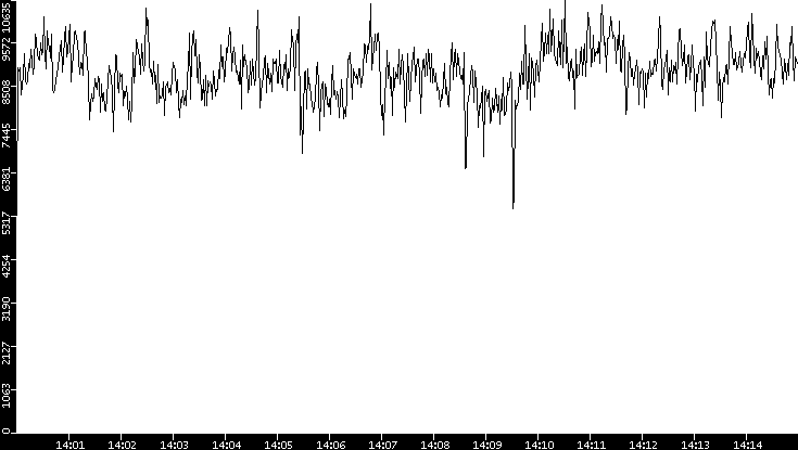Throughput vs. Time