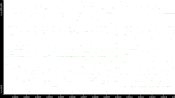 Src. IP vs. Time