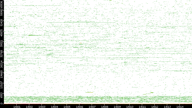 Dest. Port vs. Time