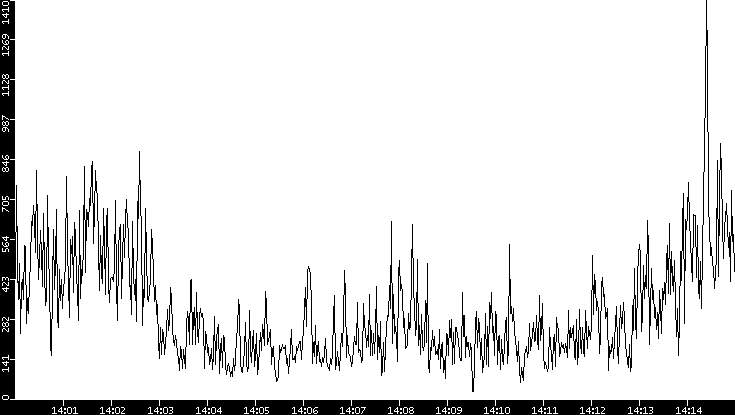 Throughput vs. Time