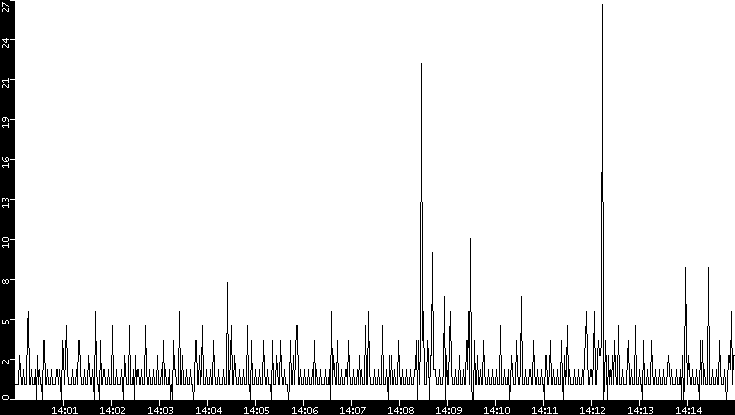 Throughput vs. Time