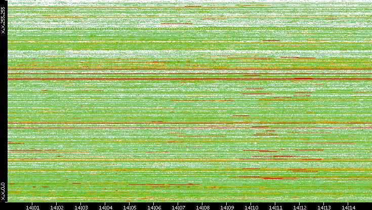 Src. IP vs. Time