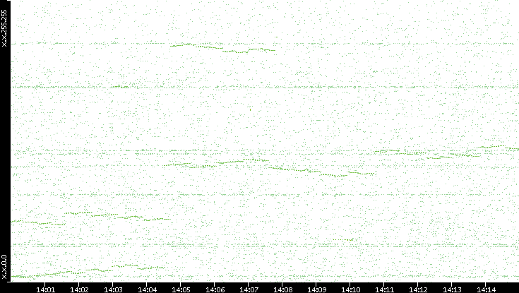 Dest. IP vs. Time