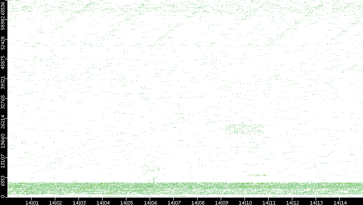 Src. Port vs. Time