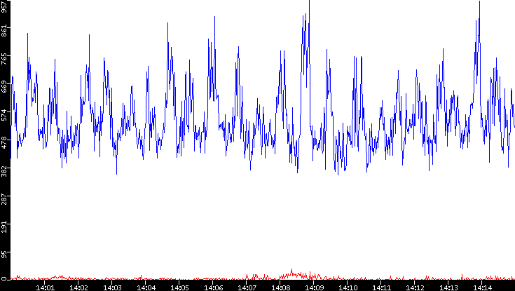 Nb. of Packets vs. Time