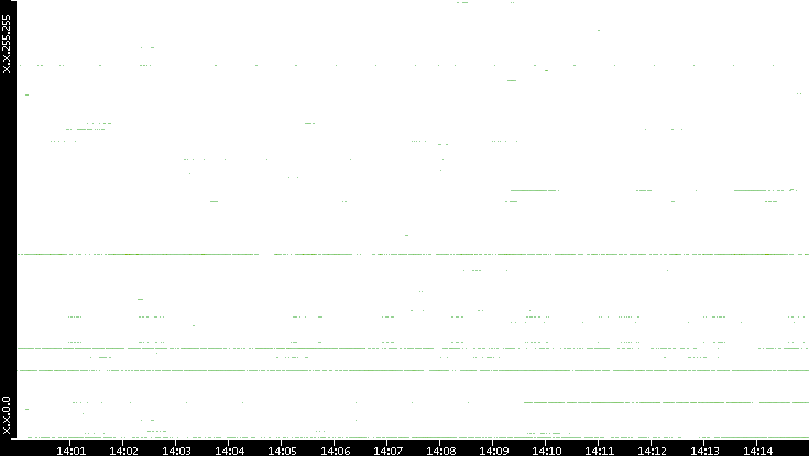 Dest. IP vs. Time