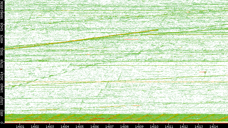 Dest. Port vs. Time