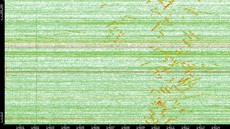 Dest. IP vs. Time
