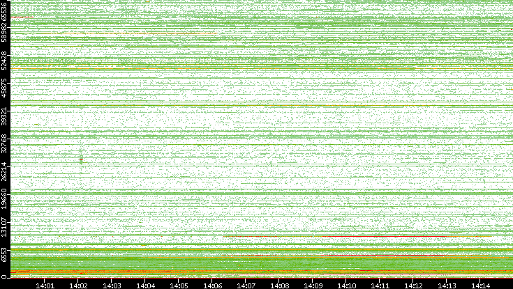 Dest. Port vs. Time