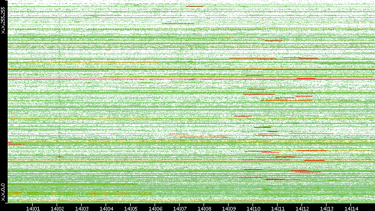 Src. IP vs. Time