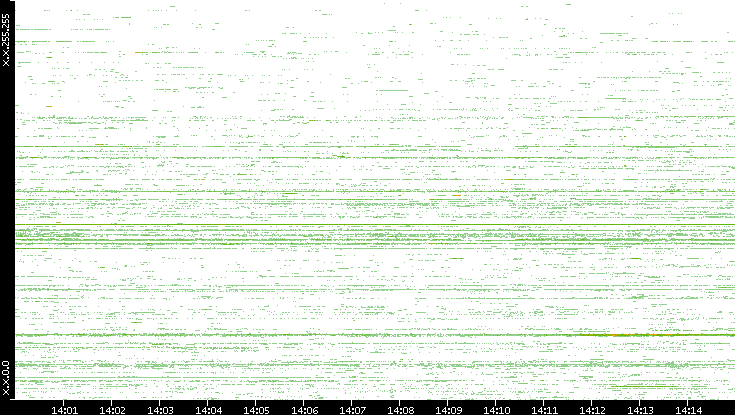 Src. IP vs. Time