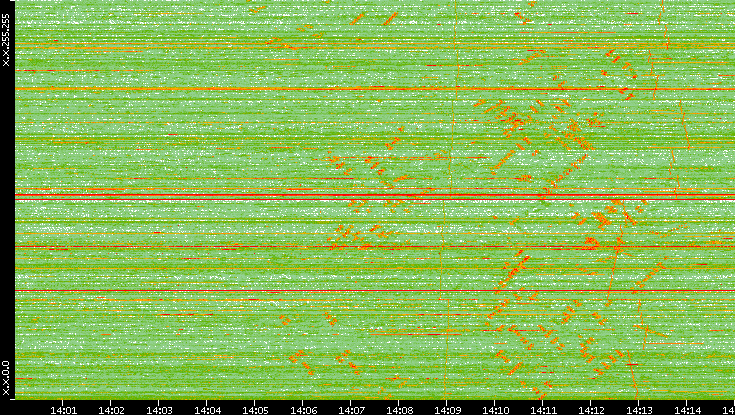 Dest. IP vs. Time