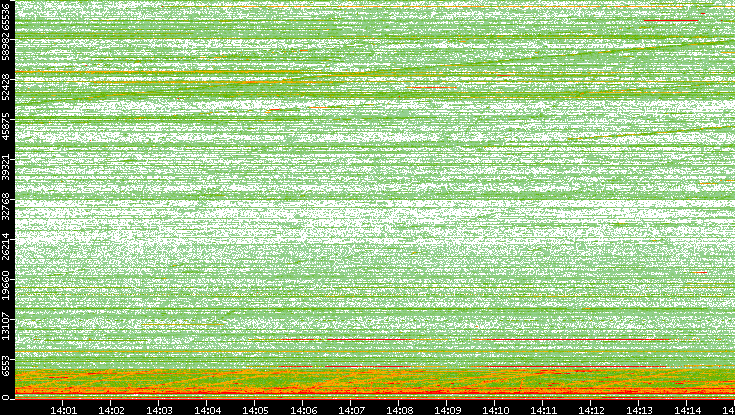 Dest. Port vs. Time