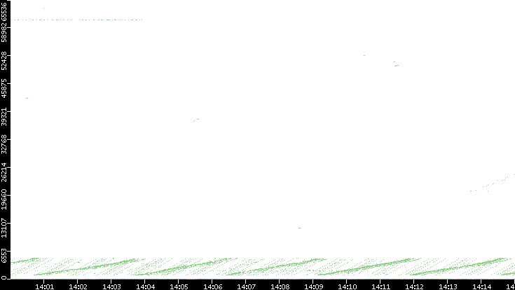 Dest. Port vs. Time