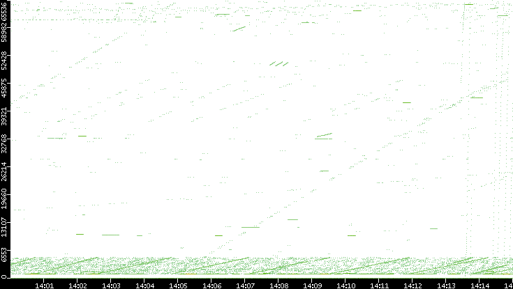 Src. Port vs. Time