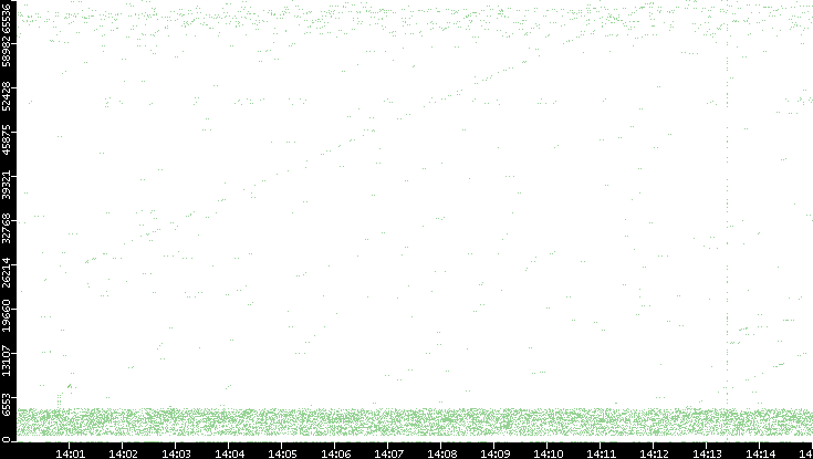 Src. Port vs. Time
