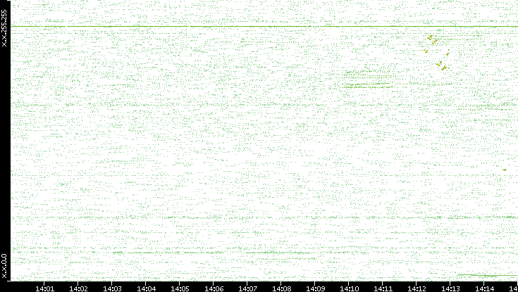 Dest. IP vs. Time