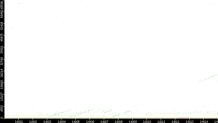 Dest. Port vs. Time