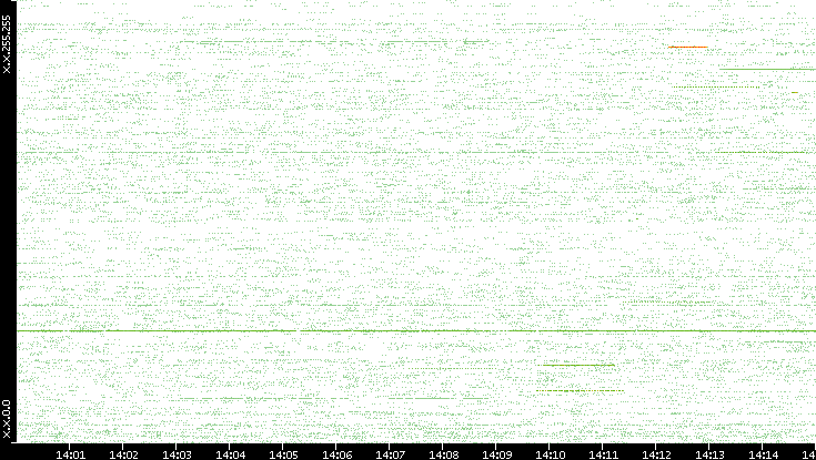 Src. IP vs. Time