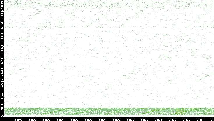 Src. Port vs. Time